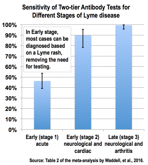 Sensitivity of Lyme antibody tests LymeScience