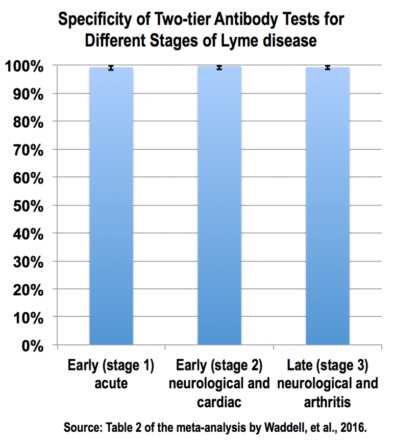 lyme disease test icd 10