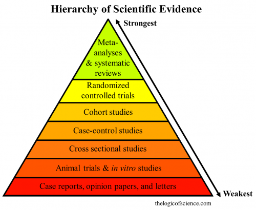 Hierarchy of Scientific Evidence in order from strongest to weakest: Meta-analyses and systematic reviews, Randomized Controlled Trials, cohort studies, case-control studies, cross-sectional studies, animal trials and in vitro studies, case reports, opinion papers, and letters