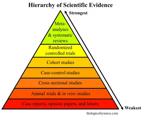 hierarquia das provas científicas para passar do mais forte ao mais fraco: Metanálises and systematic reviews, Randomized Controlled Trials, cohort studies, case-control studies, cross-sectional studies, animal trials and in vitro studies, case reports, opinion papers, and letters