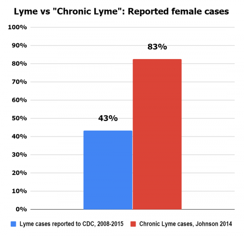 43% of Lyme cases reported to the CDC are female. 83% of surveyed Chronic Lyme patients are female