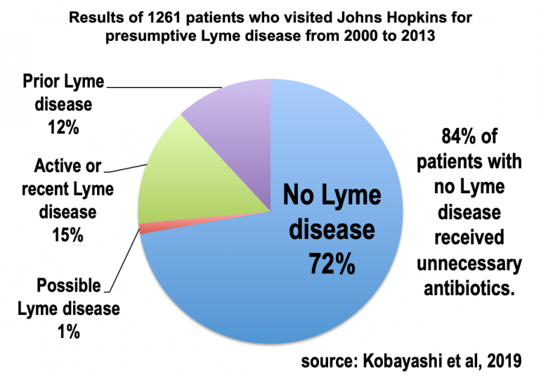 Results of 1261 patients who visited Johns Hopkins for presumptive Lyme disease from 2000 to 2013: 72% had no Lyme disease, but 84% of the patients with no Lyme disease received unnecessary antibiotics