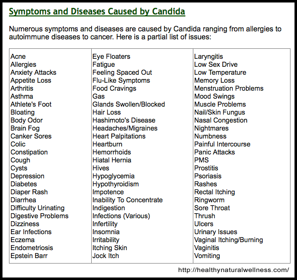 Symptoms and Diseases Caused by Candida

Numerous symptoms and diseases are caused by Candida ranging from allergies to autoimmune diseases to cancer. Here is a partial list of issues:

Acne

Allergies

Anxiety Attacks

Appetite Loss

Arthritis

Asthma

Athlete's Foot

Bloating

Body Odor

Brain Fog

Canker Sores

Colic

Constipation

Cough

Cysts

Depression

Diabetes

Diaper Rush

Diarrhea

Difficulty Urinating

Digestive Problems

Dizziness

Ear Infections

Eczema

Endometriosis

Epstein Barr

Eye Floaters

Fatigue

Feeling Spaced Out

Flu-Like Symptoms

Food Cravings

Gas

Glands Swollen/Blocked

Hair Loss

Hashimoto's Disease

Headaches/Migraines

Heart Palpitations

Heartburn

Hemorrhoids

Hiatal Hernia

Hives

Hypoglycemia

Hypothyroidism

Impotence

Inability to Concentrate

Indigestion

Infections (Various)

Infertility

Insomnia

Irritability

Itching Skin

Jock Itch

Laryngitis

Low Sex Drive

Low Temperature

Memory Loss

Menstruation Problems

Mood Swings

Muscle Problems

Nail/Skin Fungus

Nasal Congestion

Nightmares

Numbness

Painful Intercourse

Panic Attacks

PMS

Prostitis

Psoriasis

Rashes

Rectal Itching

Ringworm

Sore Throat

Thrush

Ulcers

Urinary Issues

Vaginal Itching/Burning

Vaginitis

Vomiting