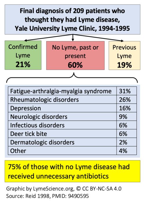Final diagnosis of 209 patients who thought they had Lyme disease, Yale University Lyme Clinic, 1994-1995 75% of those with no Lyme disease had received unnecessary antibiotics