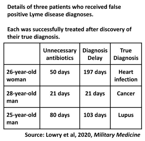 Details of three patients who received false positive Lyme disease diagnoses. Each was sucessfully treated after discovery of their true diagnosis.