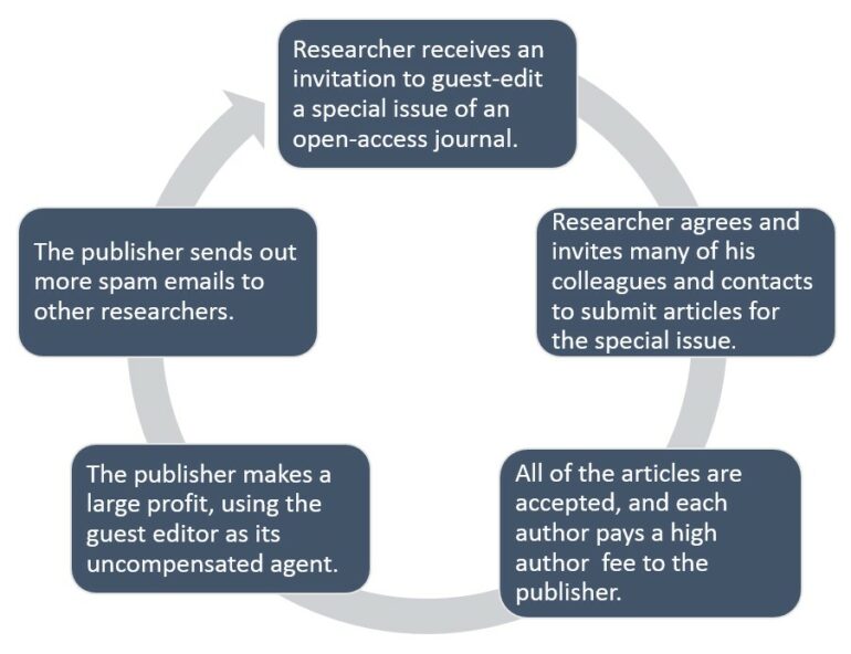 An illustration of a cycle that goes as follows:
1. Researcher receives an invitation to guest-edit a special issue of an open-access journal. 
2. Researcher agrees and invites many of his colleagues and contacts to submit articles for the special issue.
3. All of the articles are accepted, and each author pays a high author fee to the publisher.
4. The publisher makes a large profit, using the guest editor as its uncompensated agent.
5. The publisher sends out more spam emails to other researchers.
6. The cycle repeats at 1.
